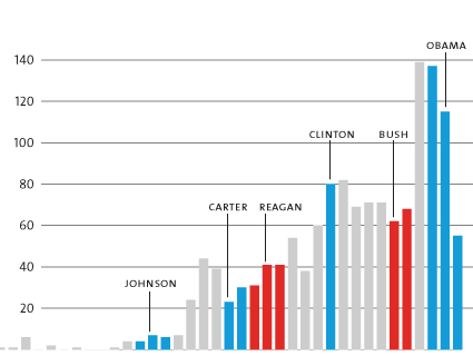 Senate Filibuster History Chart