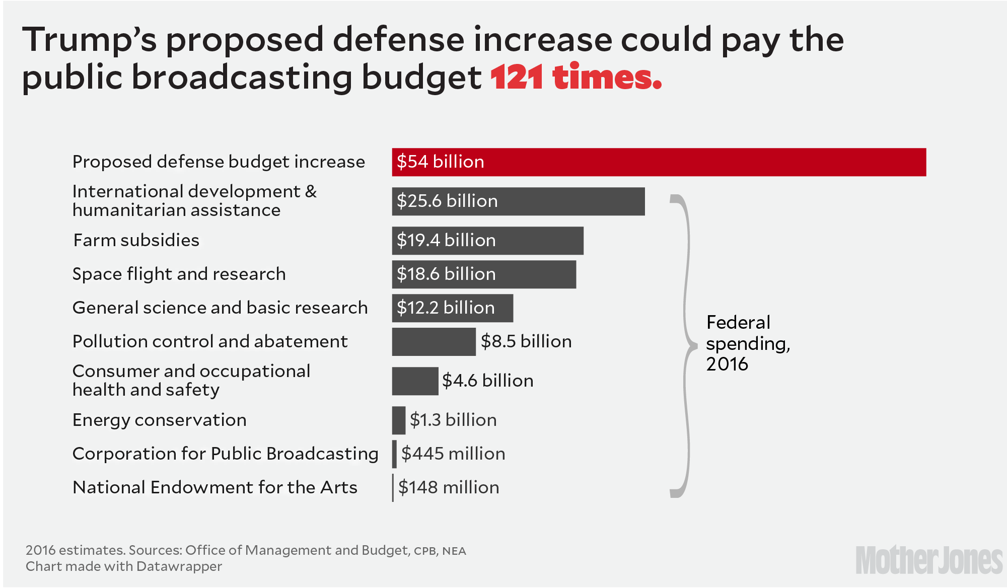 Military Spending By President Chart