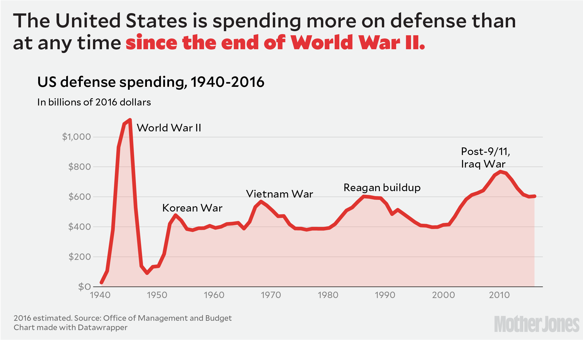 Defense Spending By President Chart