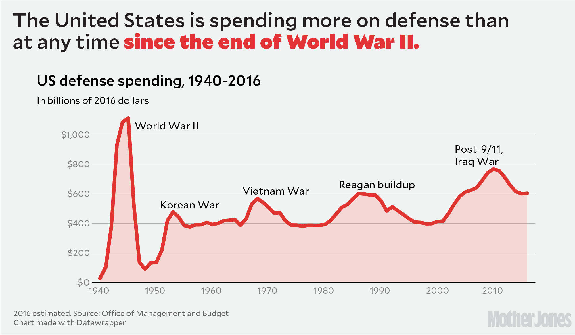 Military Spending By President Chart