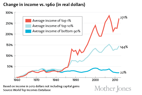 besøgende Ynkelig emulering What If Your Income Grew As Fast As the 1 Percent's? Try Our Calculator –  Mother Jones