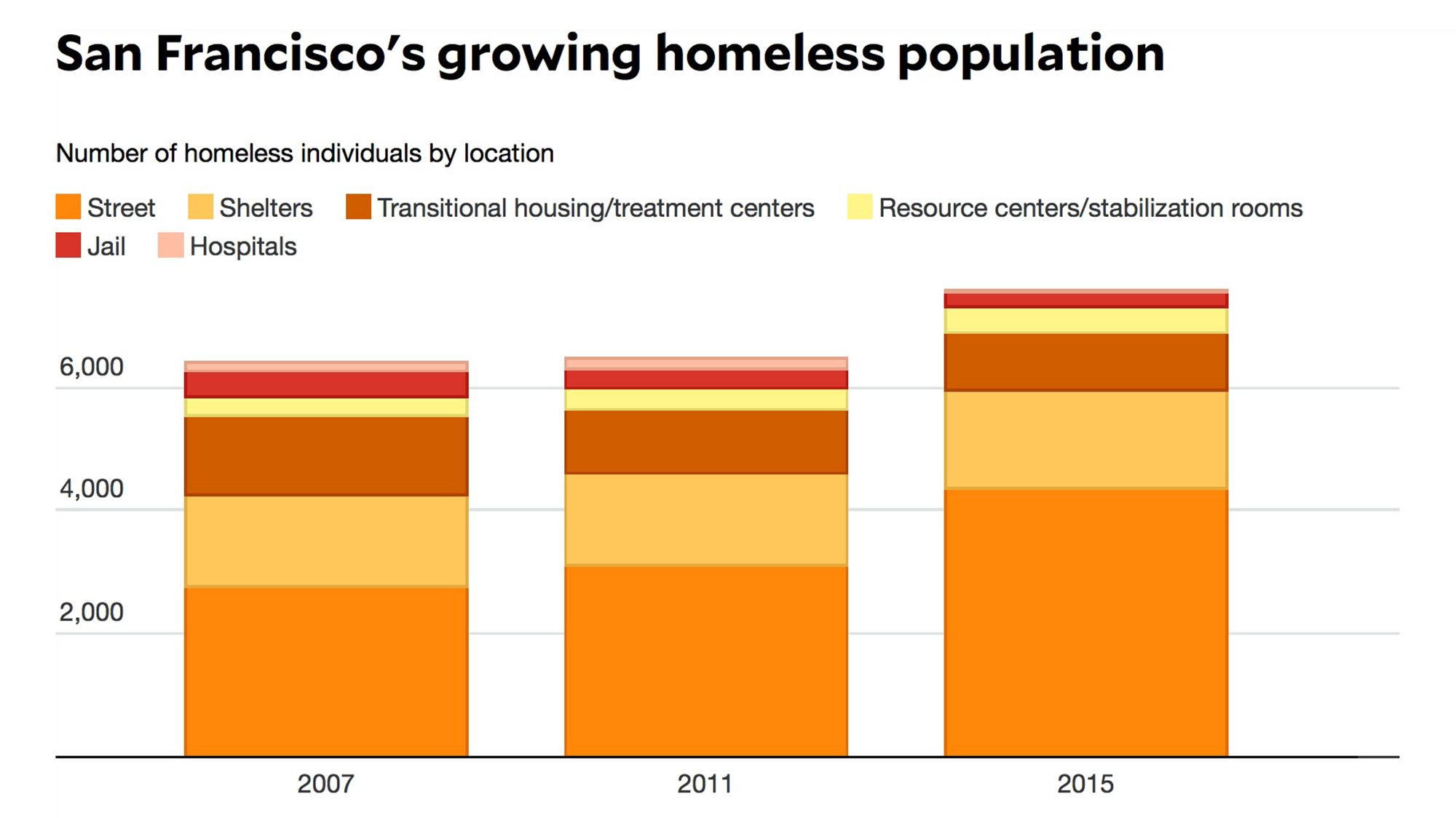 San Francisco Population Chart