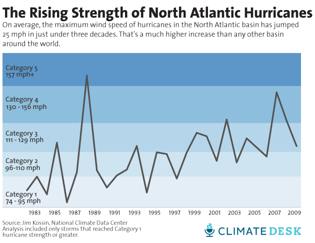 Hurricane Intensity Chart