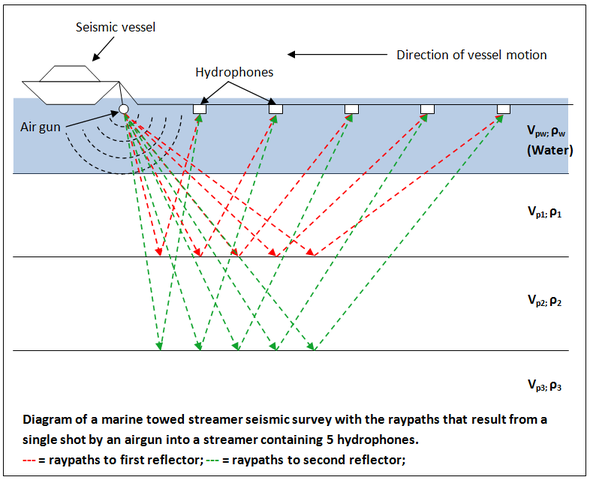 Schematic of a marine seismic survey: Credit: Nwhit via Wikimedia Commons