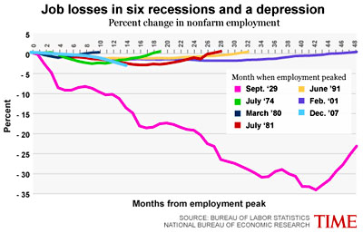 Great Depression Vs Great Recession Chart