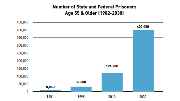 From ACLU report: "At America's Expense: The Mass Incarceration of the Elderly"
