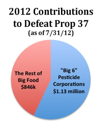 Protection money: cash raised to defeat Califronia's labeling proposition.  Pesticide Action Network of North America