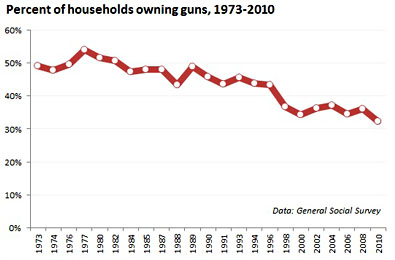 Gun Ownership Chart