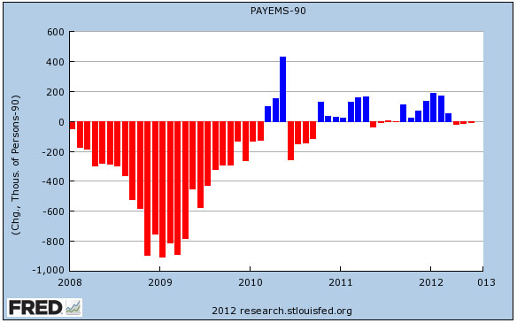 Monthly Job Creation Chart