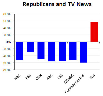 Fox News Chart