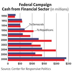 Federal Campaign Cash From Financial Sector