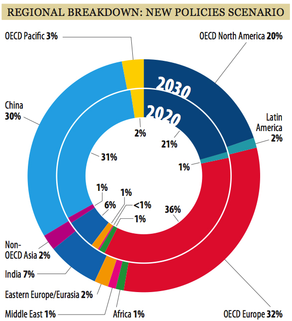 Wind Energy Chart