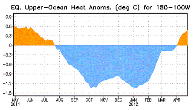 Heat anomalies central and eastern tropical Pacific: NWS/Climate Prediction Center