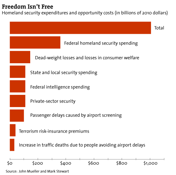 Freedom Isn’t Free
Homeland security expenditures and opportunity costs (in billions of 2010 dollars)
