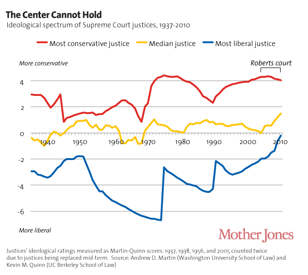 Supreme Court Justices Chart