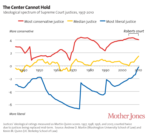 The Supreme Court S Rightward Shift