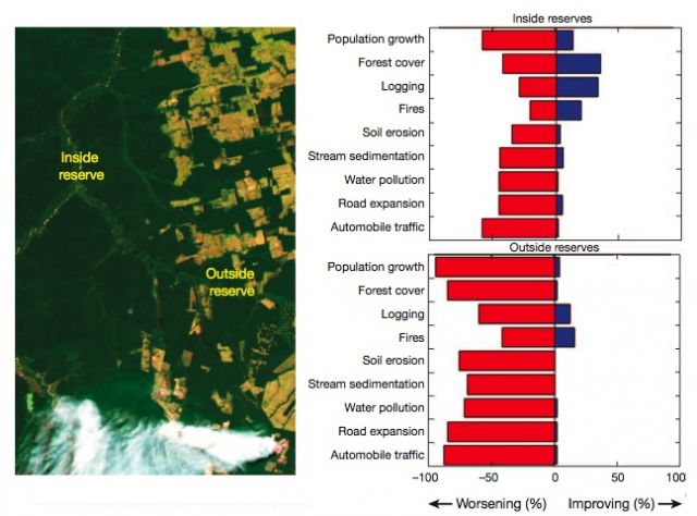 Comparison of ecological changes inside vs outside protected areas: Laurance, et al, Nature 2012 DOI:10.1038/nature11318