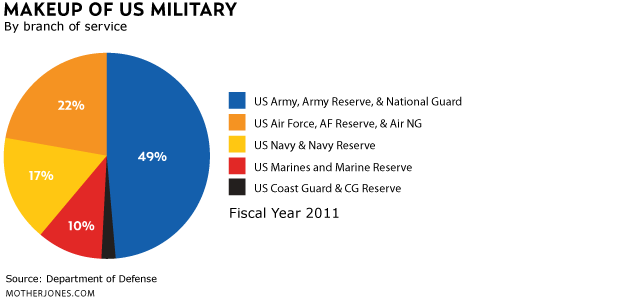 Military Branch Pay Chart