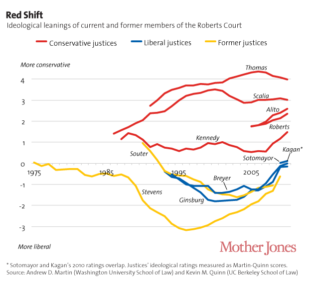 The Supreme Court S Rightward Shift