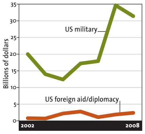 Spending in Afghanistan