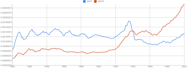 Sport v. sports in American English, 1800–2000 Google Books