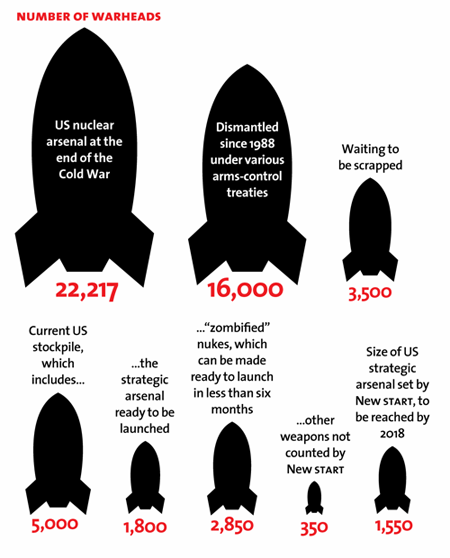 Nuclear Bomb Size Chart