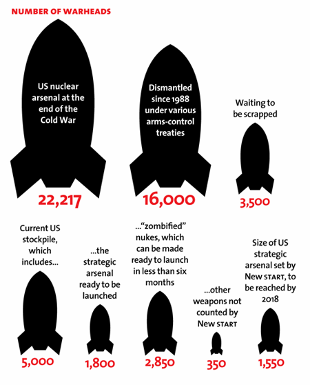 U.S. Nuclear Warhead Costs Surge