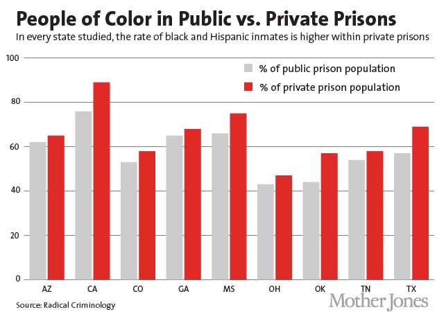 Chart- people of color