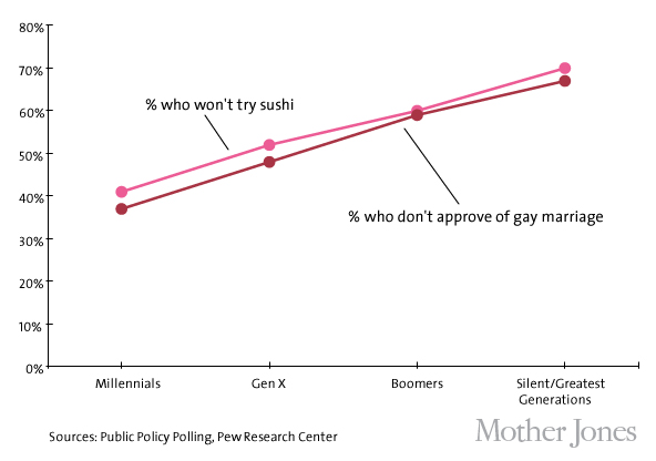 [Image: sushi-vs-gay-marriage2.jpg]