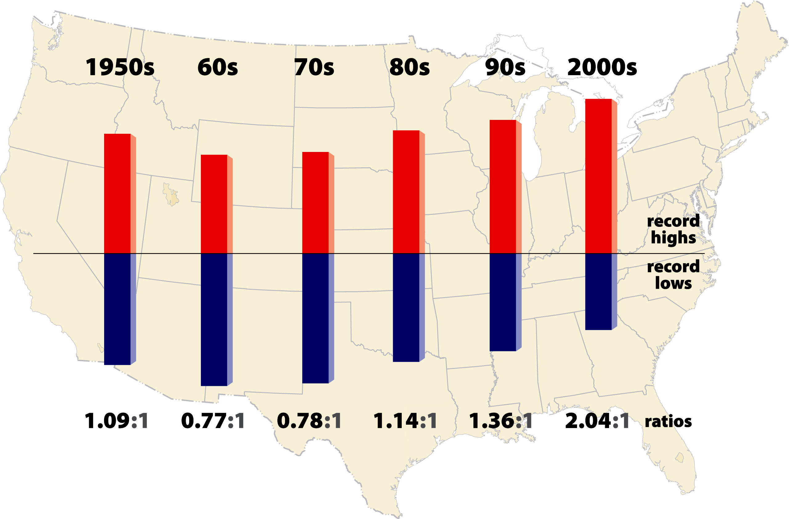 Ratio of daily record highs to daily record lows in the lower 48 United States, from Meehl et al, "Relative increase of record high maximum temperatures compared to record low minimum temperatures in the U.S.," Geophysical Research Letters, 2009.