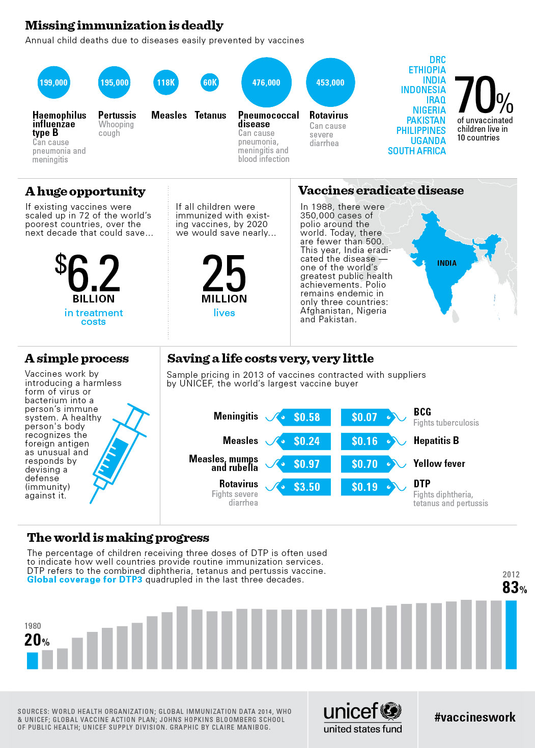 Vaccine Comparison Chart