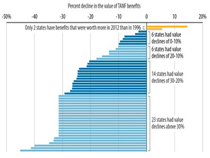 Tanf Benefits Chart